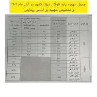 جدول سهمیه پایه ناوگان دیزلی کشور در آبان ماه 1402 و تخصیص سهمیه بر اساس پیمایش