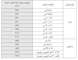 جدول سهمیه پایه ناوگان دیزلی کشور در مرداد ماه 1402 و تخصیص سهمیه بر اساس پیمایش