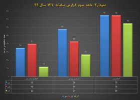 سلحشور: ۴۴۹ درخواست مردمی سامانه ۱۳۷ در سه ماهه سوم امسال مورد بررسی و اقدام قرار گرفته است